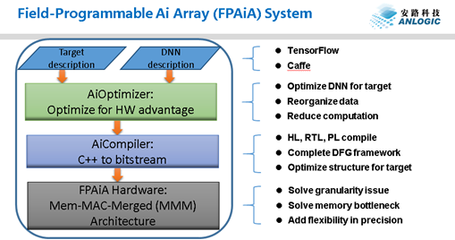 破局專用計算 安路科技發(fā)布AI戰(zhàn)略，引領(lǐng)智能應用新生態(tài)
